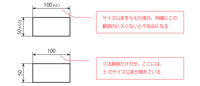 サイズ公差と普通許容差の考え方