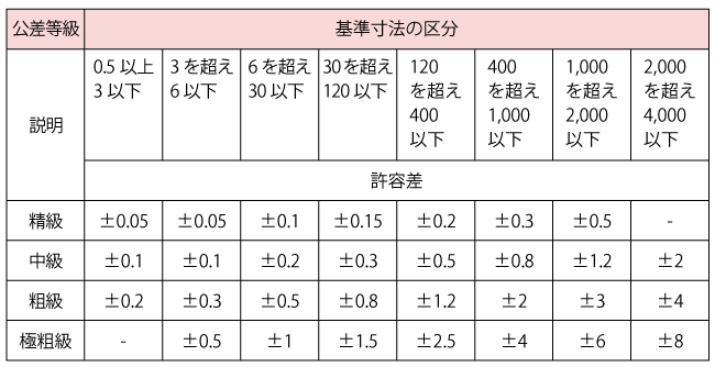 面取りを除く長さ寸法の普通許容差