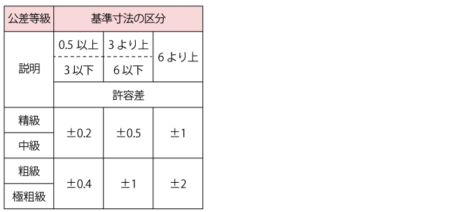 面取り部分の長さ寸法に対する許容差