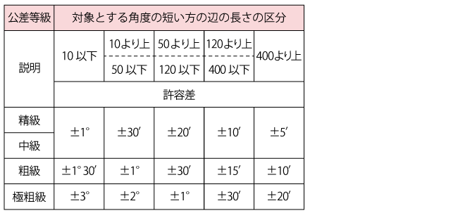 角度寸法の許容差