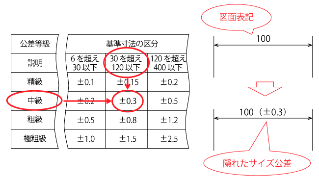 普通許容差の表の読み方