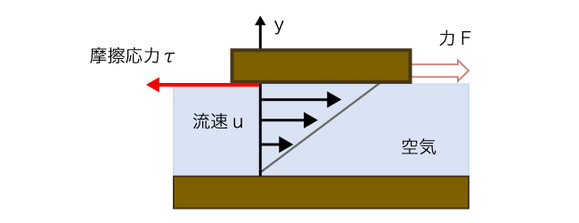 粘性による速度勾配