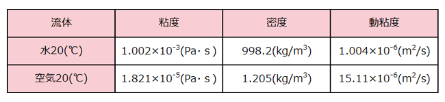 流体の粘度