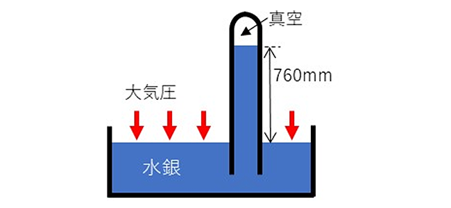 トリチェリの実験