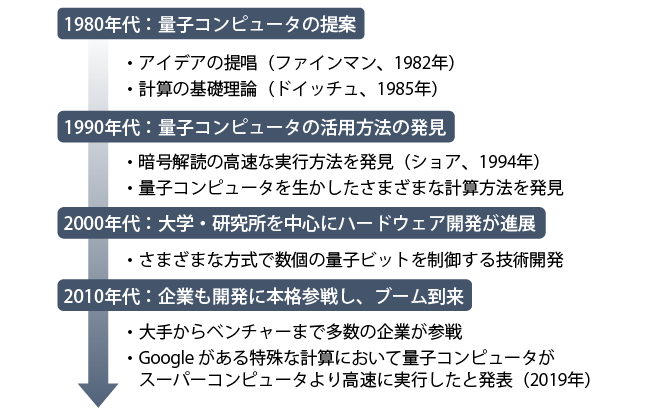 量子コンピュータの歴史
