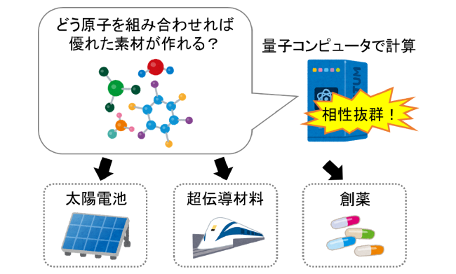 材料や薬の開発への応用