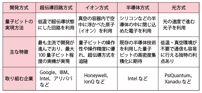 さまざまな量子コンピュータの開発方式