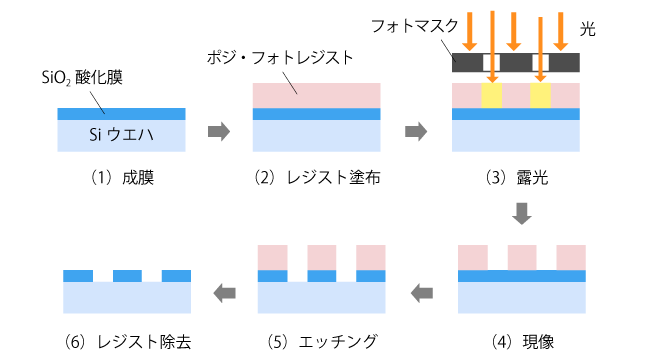 微細パターン形成のためのフォトリソグラフィ工程