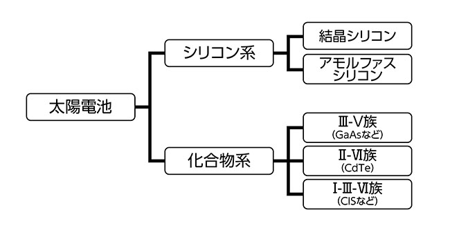 代表的な太陽電池の種類脳