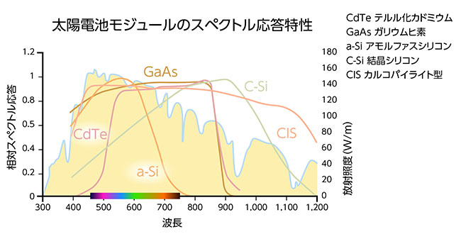 太陽光スペクトル（AM1.5）と太陽電池用半導体の吸収係数