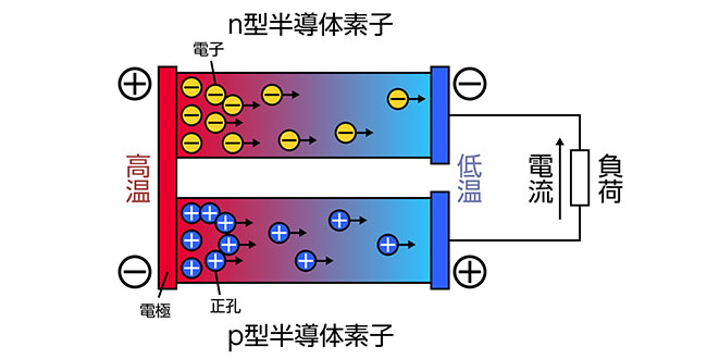 p型半導体とn型半導体を組み合わせた熱電変換素子の模式図