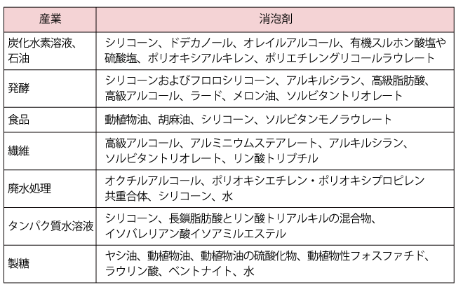 産業で使われている消泡剤の例（参考：田嶋和夫、色材協会誌、65、711（1992）などをもとに作成）