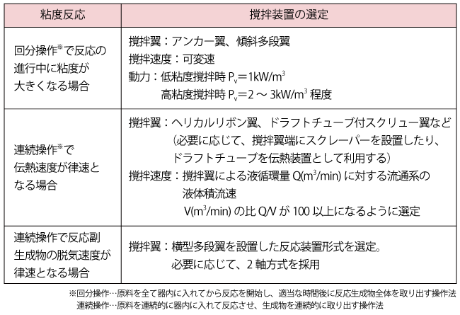 高粘度流体用の撹拌装置の選定における目安の例