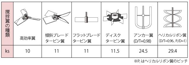 非ニュートン流体の撹拌における有効 剪断速度の係数ksの値