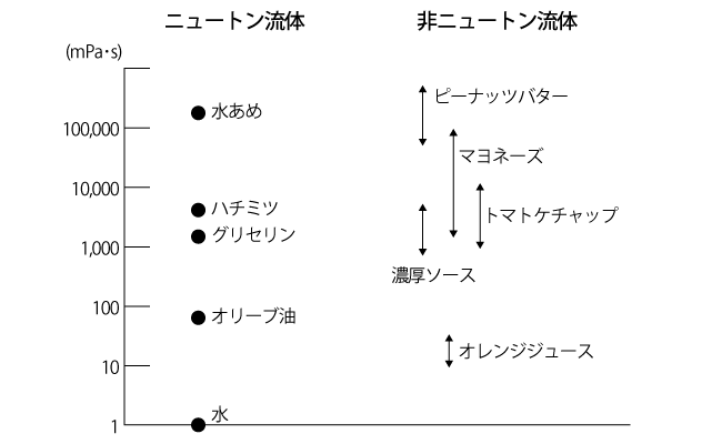 食品工業におけるニュートン流体と非ニュートン流体