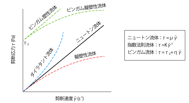 ニュートン流体と非ニュートン流体の流動曲線（剪断能力と剪断速度の関係）
