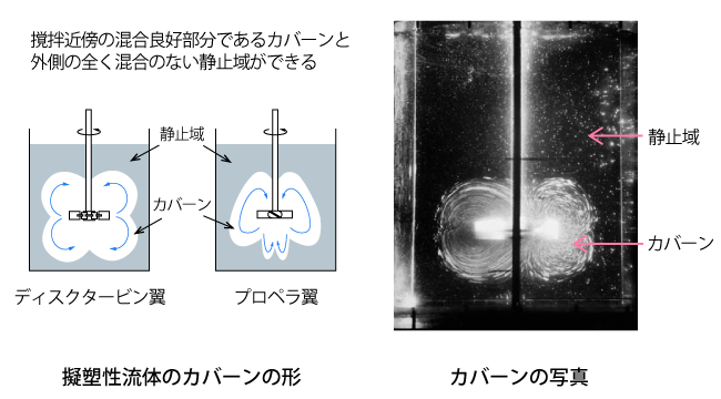 非ニュートン流体のカバーン