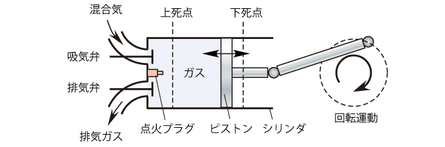 ピストン式内燃機関の構造