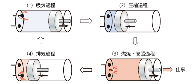 4サイクルガソリンエンジンの動作原理