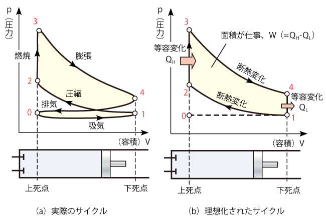 ガソリンエンジンのサイクル