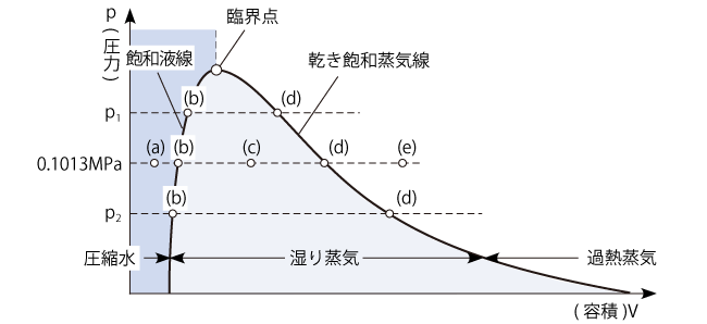水と蒸気の状態を表すp-V線図