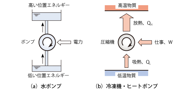 水ポンプと冷凍機・ヒートポンプの作用