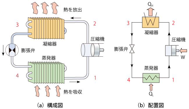 冷凍サイクルの機器構成