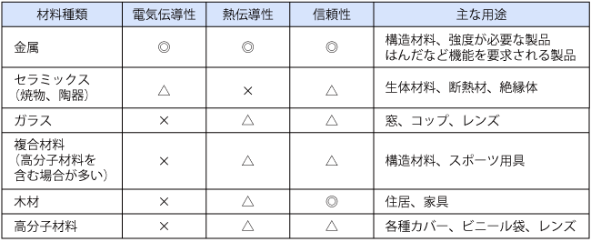 工業材料の特徴