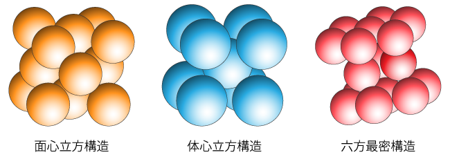 金属材料の代表的な結晶構造