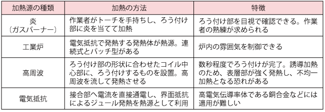 加熱源の種類と特徴