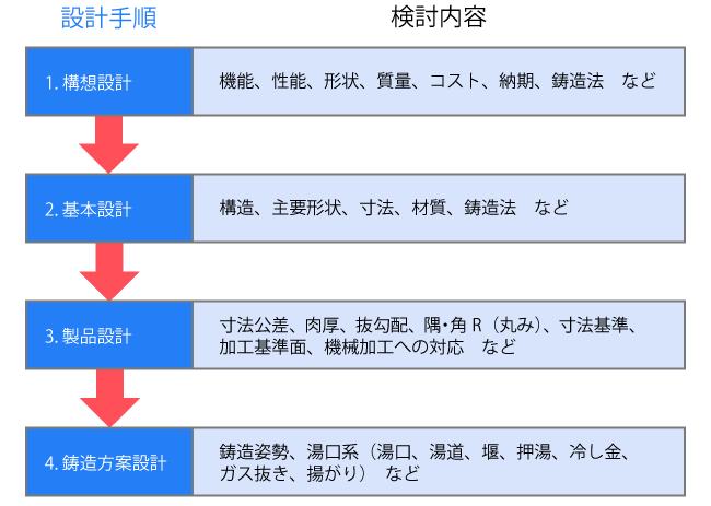 鋳物設計の工程