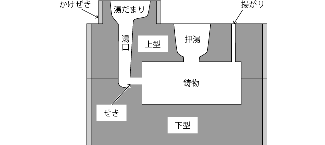 砂型鋳造法（引用：日本機械学会、機械工学便覧第6版、1997年、β-18）
