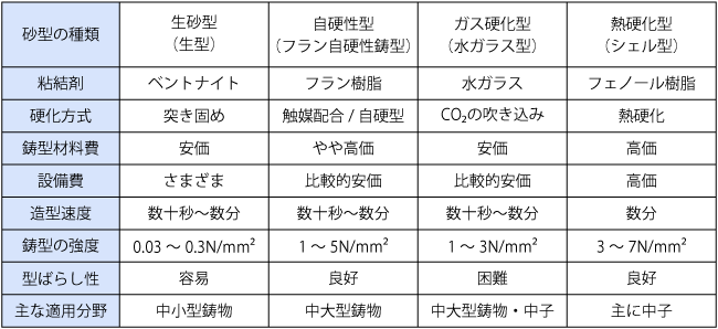 主な砂型の種類と特徴
