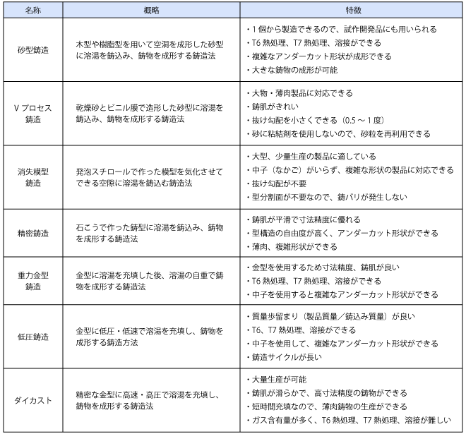 主な鋳造法と特徴