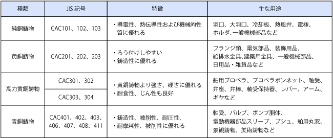 主な銅合金鋳物の種類、特徴、用途