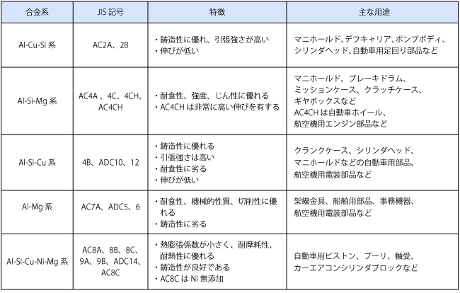 主なアルミニウム合金鋳物の種類、特徴、用途