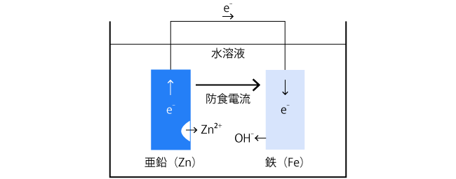 犠牲陽極法