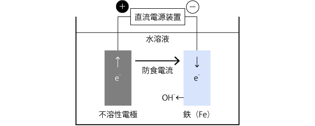 外部電源法