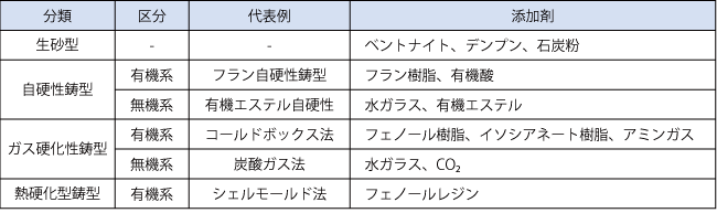 主な砂型の種類