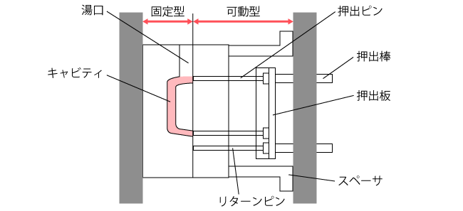 重力金型鋳造用金型の構成例（引用：西直美、平塚貞人、トコトンやさしい鋳造の本、日刊工業新聞社、2015年、P.99）