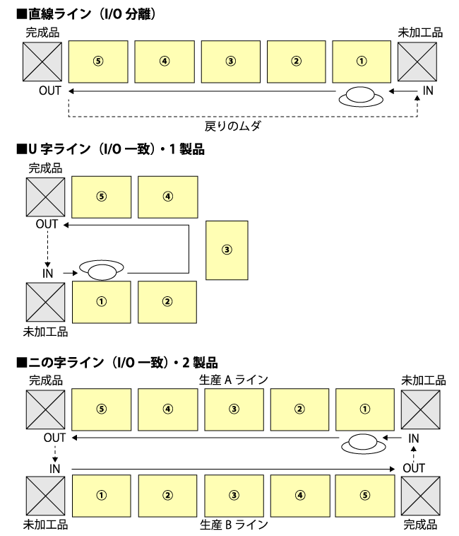 セル生産ラインの形状