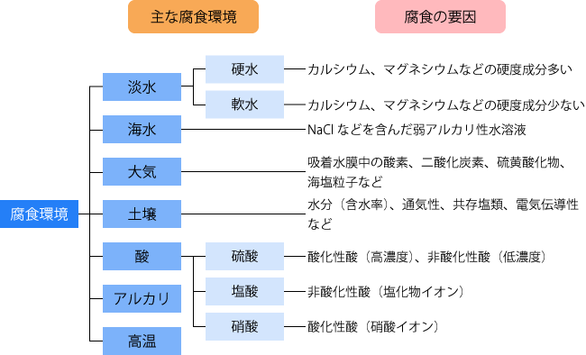主な腐食環境と腐食要因