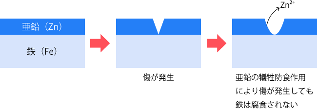 亜鉛めっきの犠牲防食作用