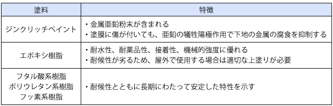 代表的な塗料と特徴