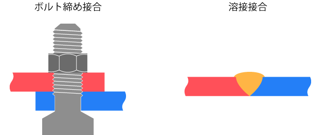 重ね合わせによる接合（ボルト締め）から溶接接合へ