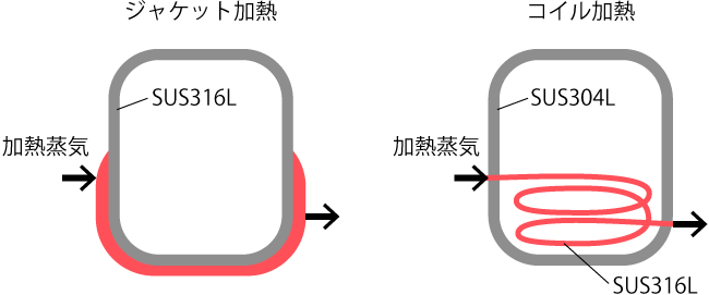 ジャケット加熱からコイル加熱へ