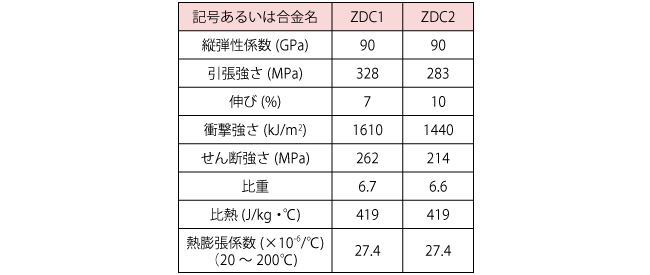 亜鉛合金ダイカストの機械的性質・物理的性質（一般社団法人日本ダイカスト協会、 ダイカストの標準DCSM＜材料編＞を基に著者作成）