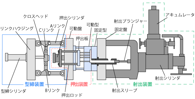ダイカストマシンの構造