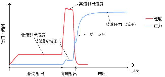 コールドチャンバーダイカストマシンの射出波形