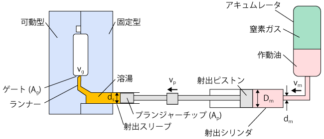 コールドチャンバーダイカストマシンの射出系